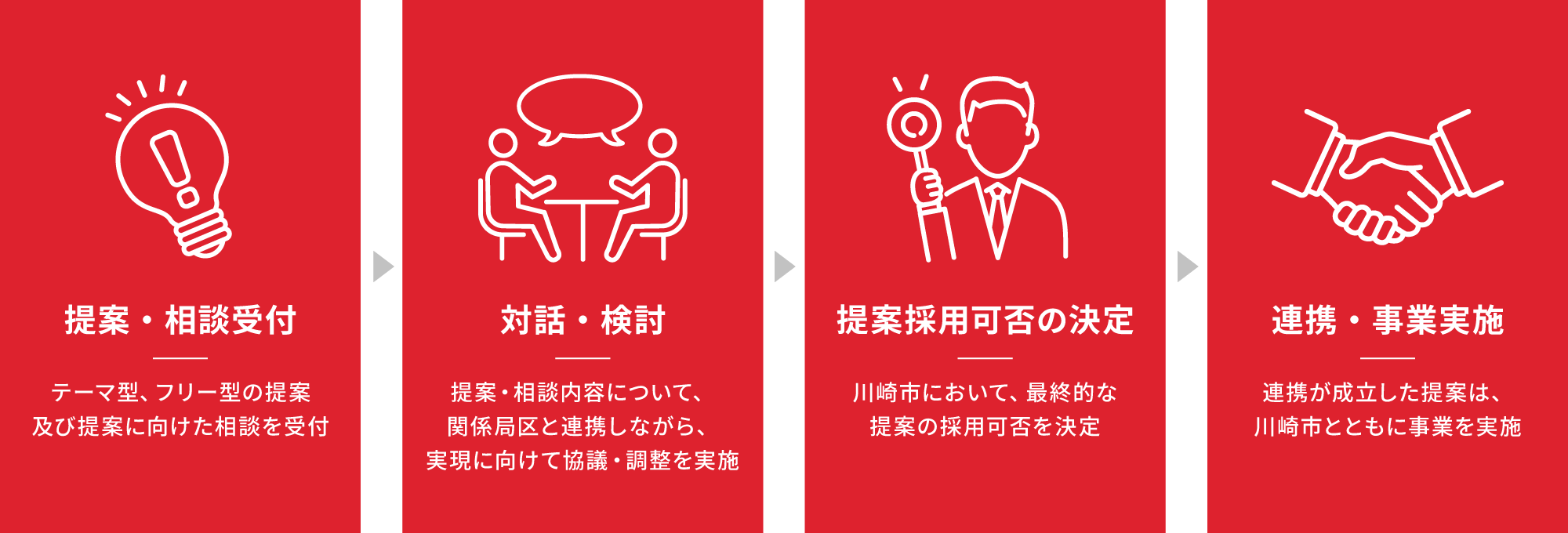 提案提出後の流れの図