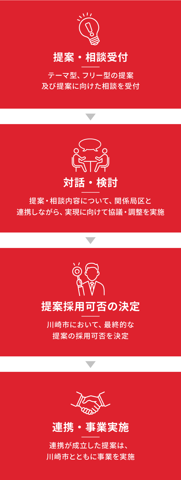 提案提出後の流れの図