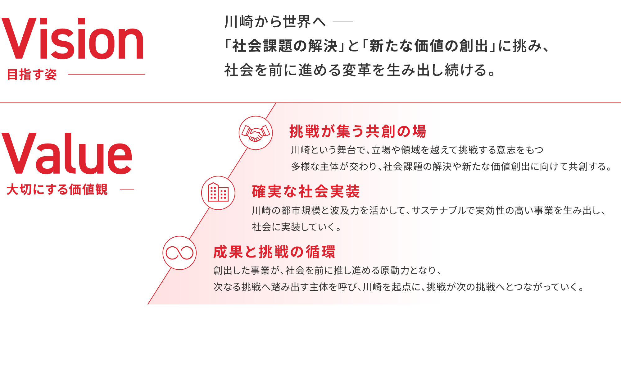 目指す姿と大切にする価値観の図