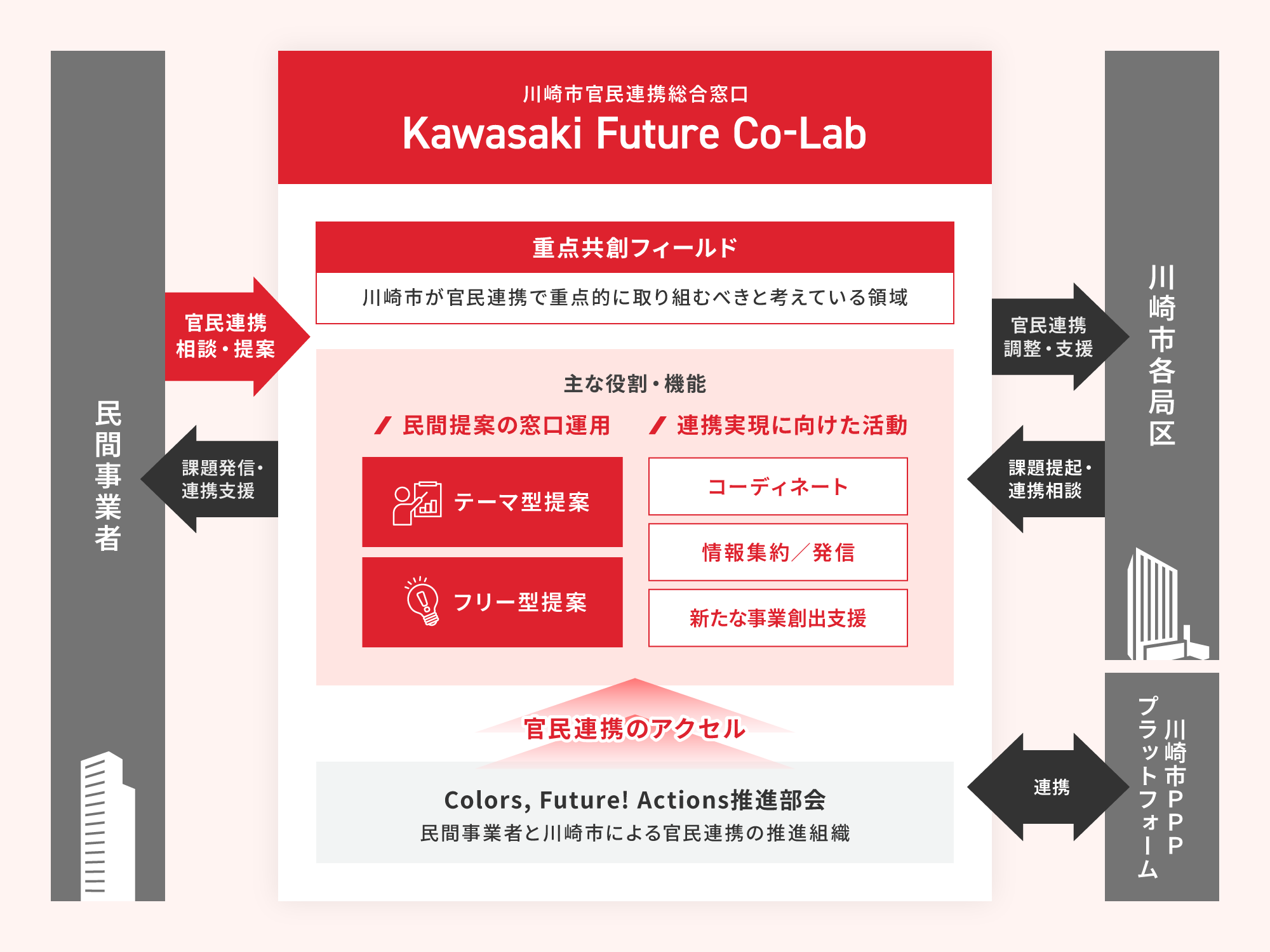 Kawasaki Future Co-Lab イメージ図